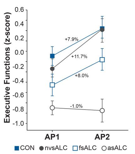 Effect of smoking status on recovery of executive functions during abstinence.