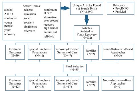 Figure 1 Literature search tree for an integrative review of recovery and young people. Note: ATOD, alcohol, tobacco, and other drugs.
