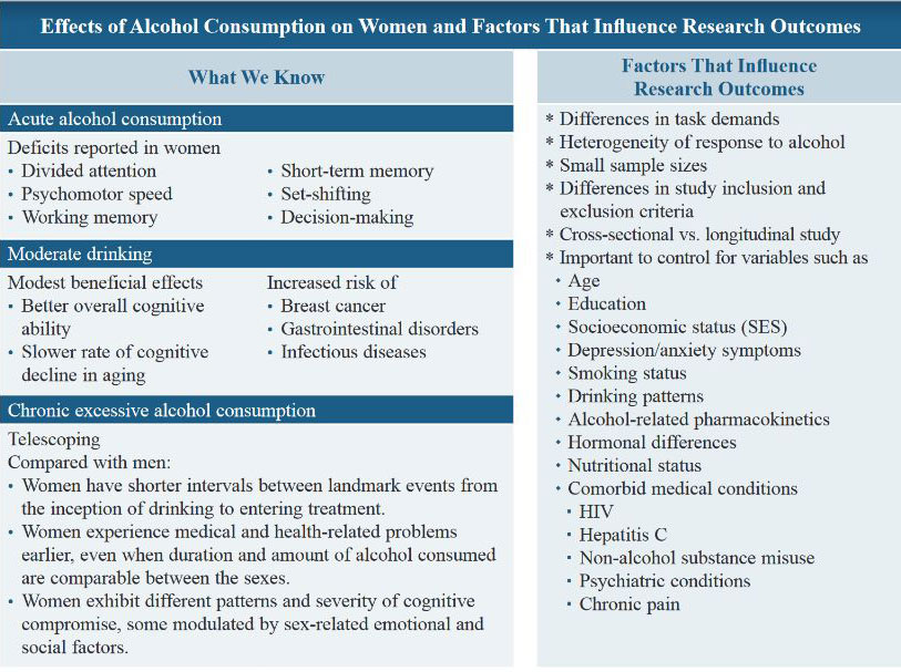Effects of Alcohol Consumption on Women and Factors That Influence Research OutcomesWhat We KnowFactors That InfluenceResearch OutcomesAcute alcohol consumption* Differences in task demands* Heterogeneity of response to alcohol * Small sample sizes* Differences in study inclusion and exclusion criteria* Cross-sectional vs. longitudinal study* Important to control for variables such asAge EducationSocioeconomic status (SES)Depression/anxiety symptomsSmoking statusDrinking patterns Alcohol-related pharmacokineticsHormonal differencesNutritional statusComorbid medical conditionsHIVHepatitis CNon-alcohol substance misusePsychiatric conditionsChronic painDeficits reported in women• Divided attention• Psychomotor speed• Working memory• Short-term memory• Set-shifting• Decision-makingModerate drinkingModest beneficial effects• Better overall cognitive ability• Slower rate of cognitive decline in agingIncreased risk of • Breast cancer• Gastrointestinal disorders• Infectious diseasesChronic excessive alcohol consumptionTelescopingCompared with men:• Women have shorter intervals between landmark events from the inception of drinking to entering treatment.• Women experience medical and health-related problems earlier, even when duration and amount of alcohol consumed are comparable between the sexes.• Women exhibit different patterns and severity of cognitive compromise, some modulated by sex-related emotional and social factors.